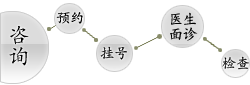 就诊流程